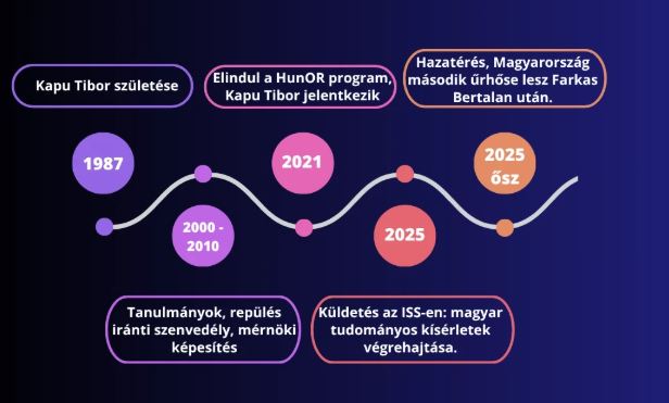 Kapu Tibor életútja